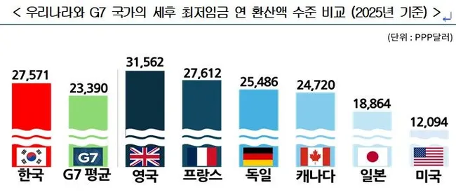 한국 최저임금, G7 대비 18% 높지만 생산성은 69% 수준 관련 이미지