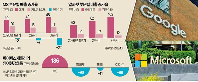 클라우드 집중한 MS 선방…구글은 검색 부진에 '휘청'